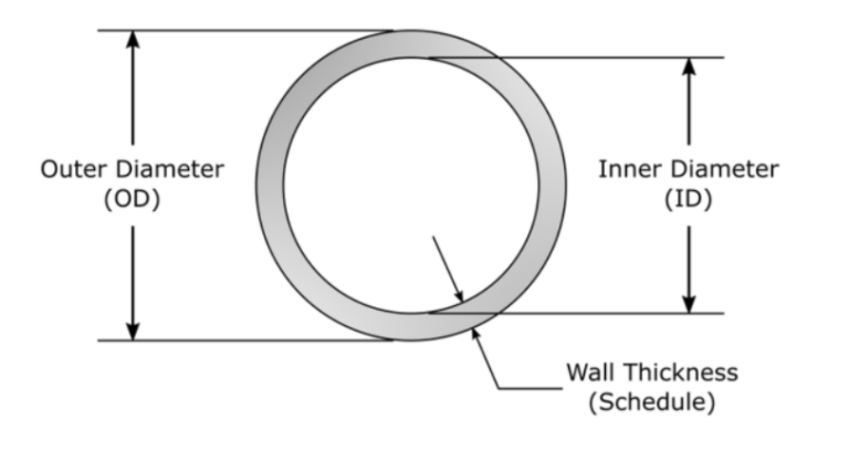 OD vs. ID vs. Nominal Pipe Sizes: Learn the Differences in the Details